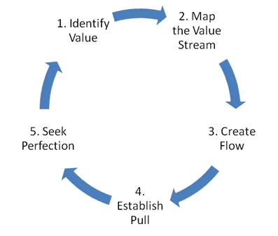 5-steps-lean